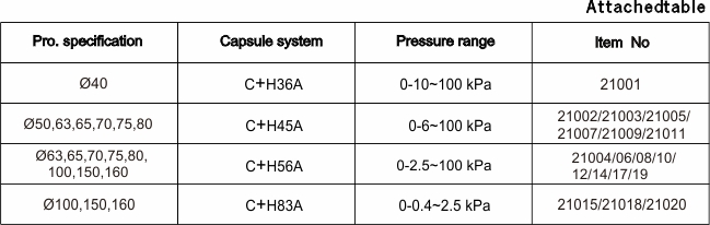 famous about diaphragm pressure gauge